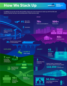 How We Stack Up Infographi In addition to our top-of-the-line facilities, there are a ton of reasons to team up with the SEA and choose Henrico for your next exciting event.